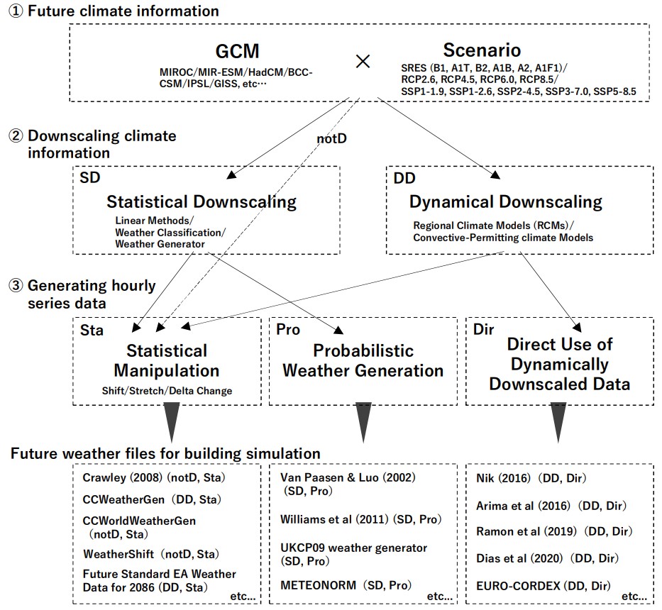 Review of future weather data for building simulations available in ...