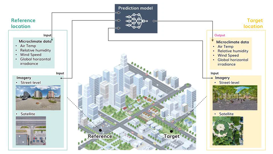 Microclimate Vision: Multimodal prediction of climatic parameters using street-level and satellite imagery