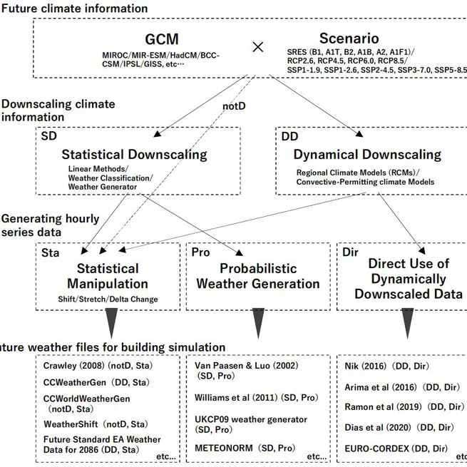 Review of future weather data for building simulations available in Japan and confirmation of its characteristics