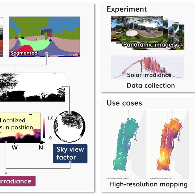 A panorama-based technique to estimate sky view factor and solar irradiance considering transmittance of tree canopies