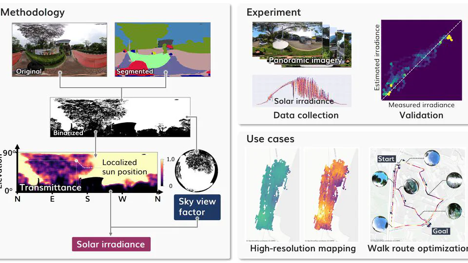 A panorama-based technique to estimate sky view factor and solar irradiance considering transmittance of tree canopies